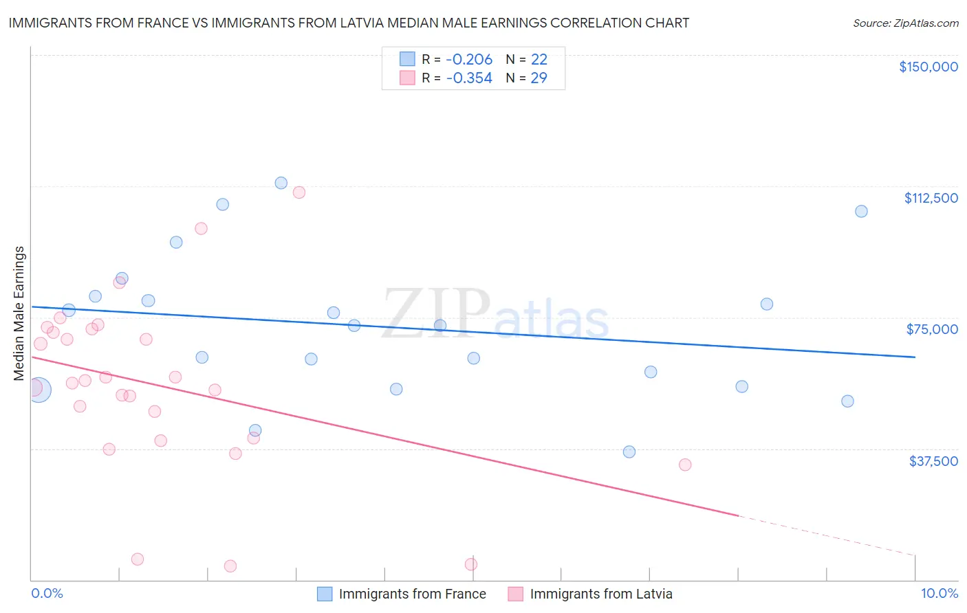 Immigrants from France vs Immigrants from Latvia Median Male Earnings