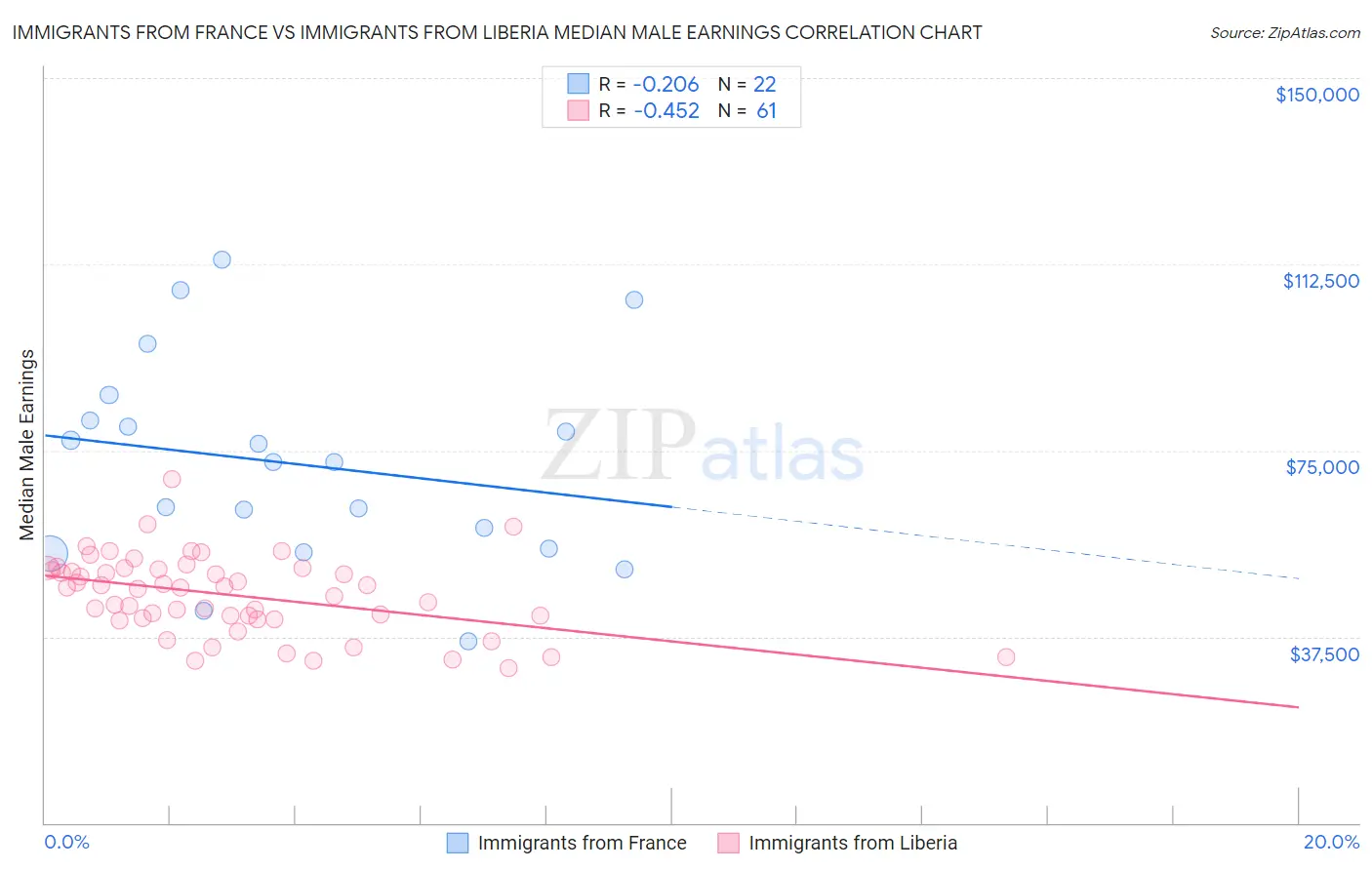 Immigrants from France vs Immigrants from Liberia Median Male Earnings