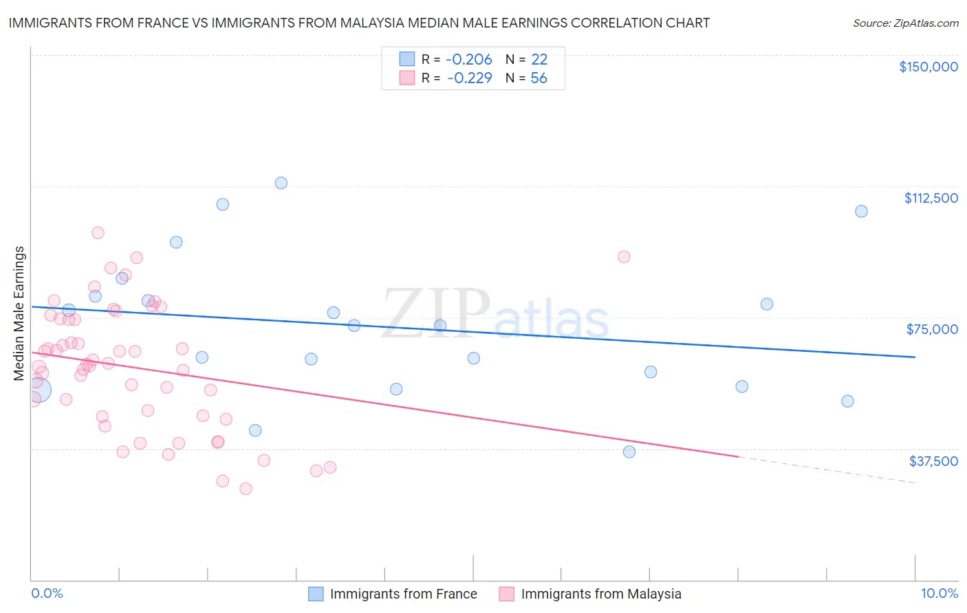 Immigrants from France vs Immigrants from Malaysia Median Male Earnings