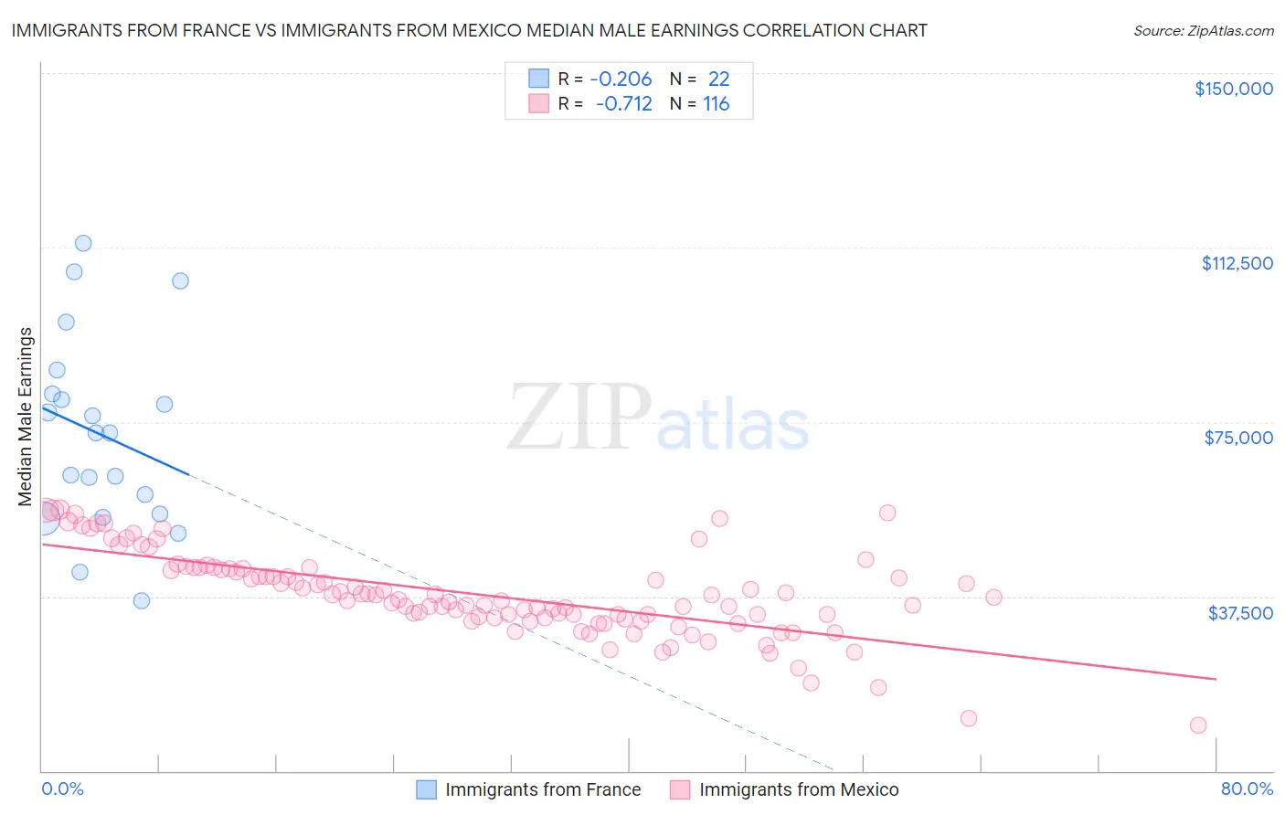 Immigrants from France vs Immigrants from Mexico Median Male Earnings