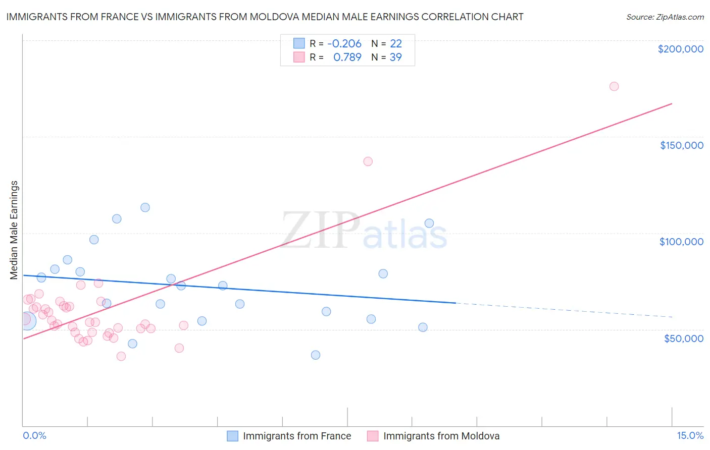 Immigrants from France vs Immigrants from Moldova Median Male Earnings