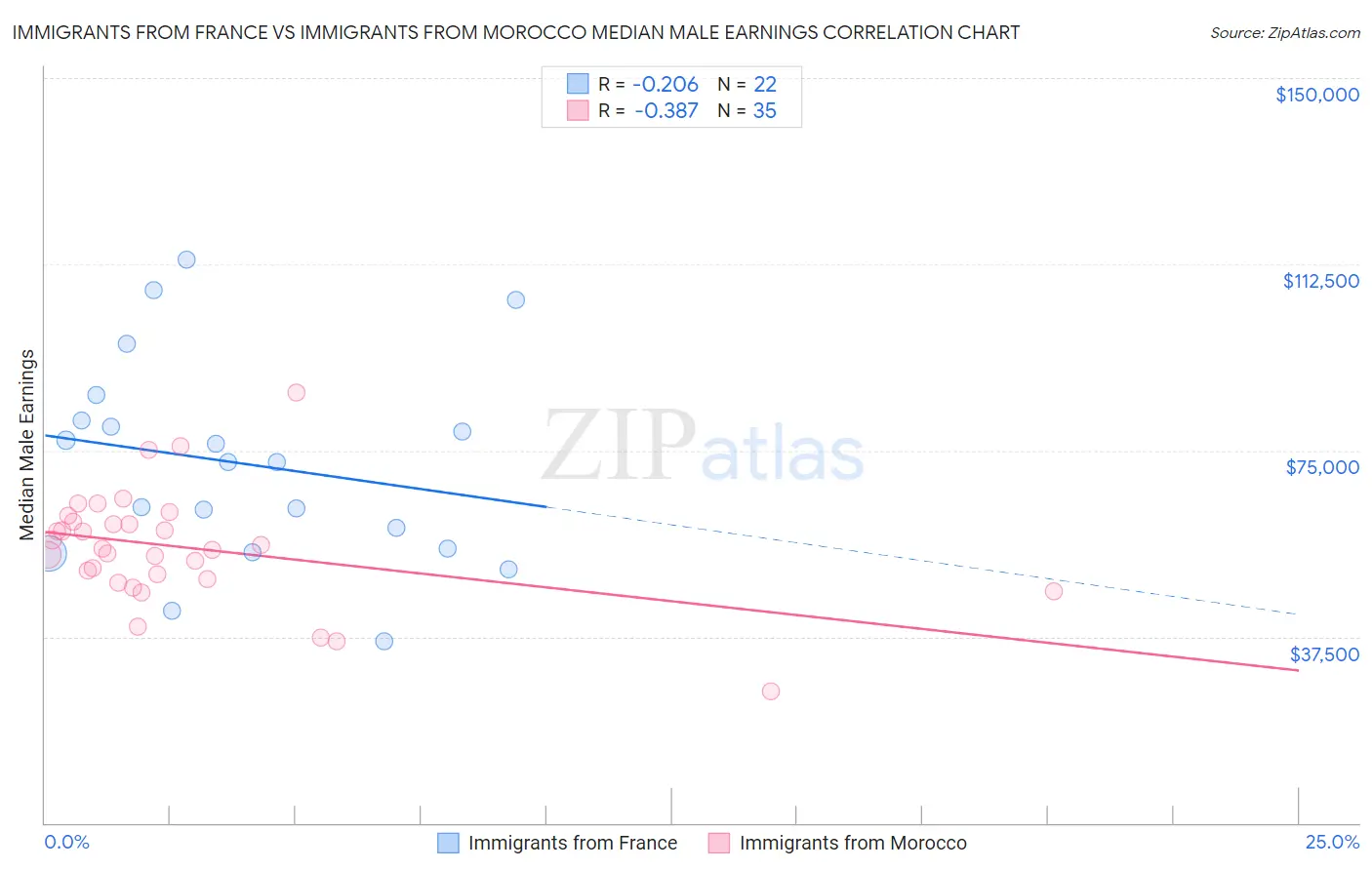 Immigrants from France vs Immigrants from Morocco Median Male Earnings