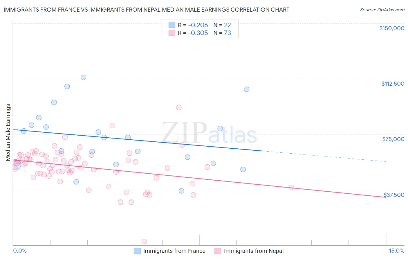 Immigrants from France vs Immigrants from Nepal Median Male Earnings