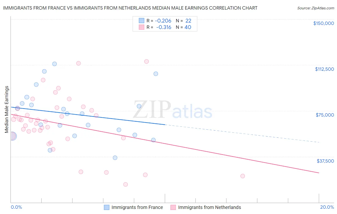 Immigrants from France vs Immigrants from Netherlands Median Male Earnings