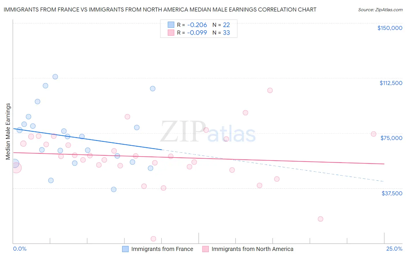 Immigrants from France vs Immigrants from North America Median Male Earnings