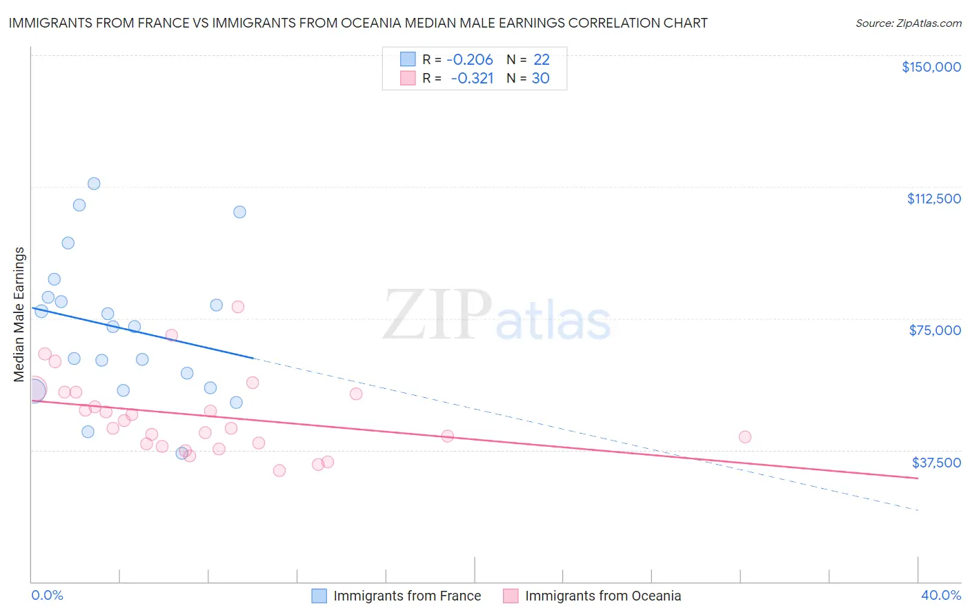 Immigrants from France vs Immigrants from Oceania Median Male Earnings