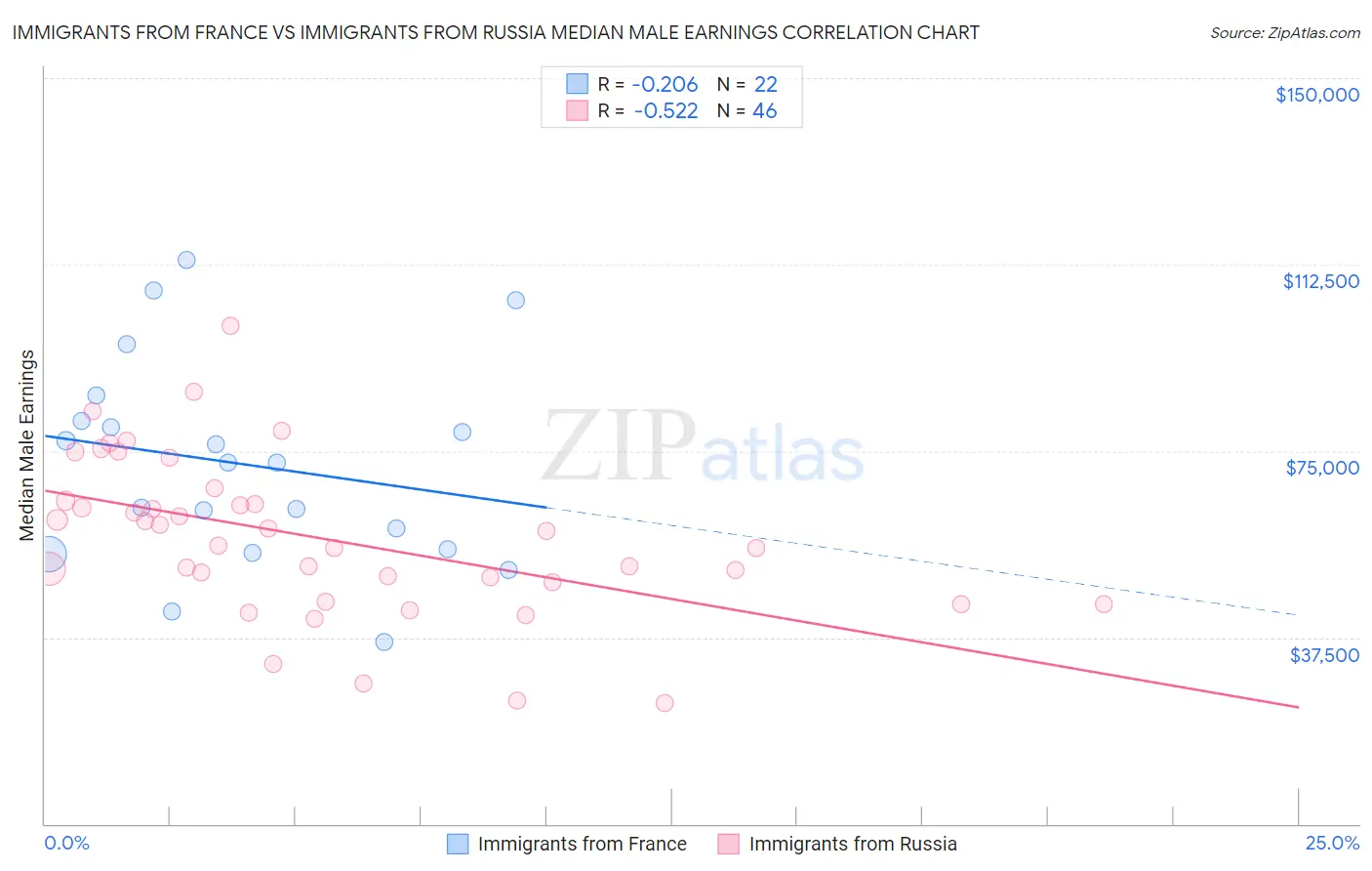 Immigrants from France vs Immigrants from Russia Median Male Earnings