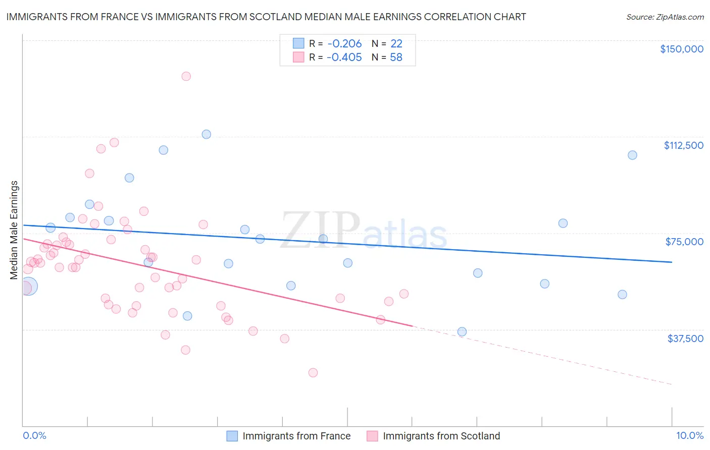 Immigrants from France vs Immigrants from Scotland Median Male Earnings