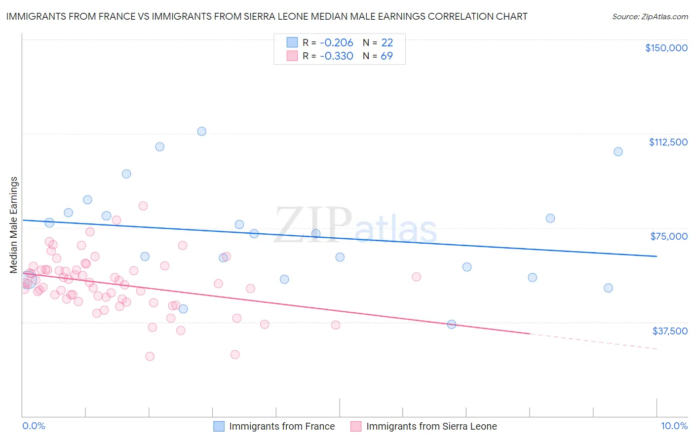 Immigrants from France vs Immigrants from Sierra Leone Median Male Earnings