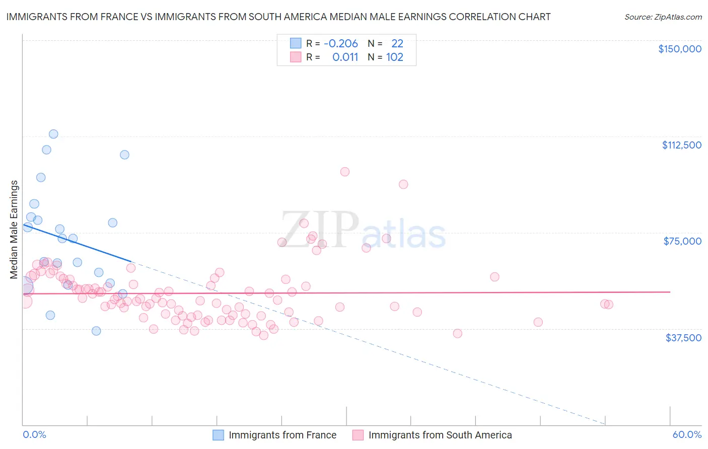 Immigrants from France vs Immigrants from South America Median Male Earnings