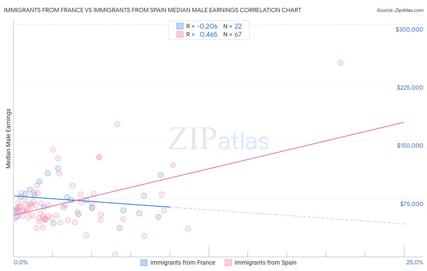 Immigrants from France vs Immigrants from Spain Median Male Earnings