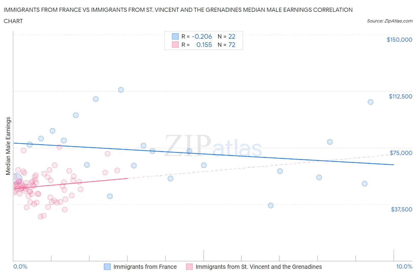 Immigrants from France vs Immigrants from St. Vincent and the Grenadines Median Male Earnings