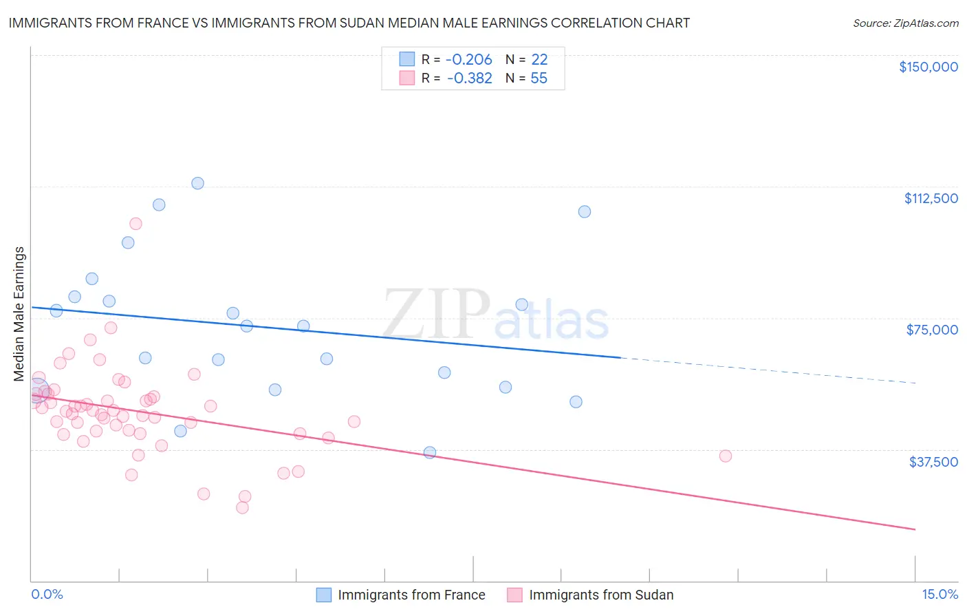 Immigrants from France vs Immigrants from Sudan Median Male Earnings