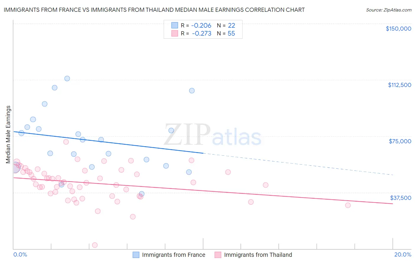 Immigrants from France vs Immigrants from Thailand Median Male Earnings