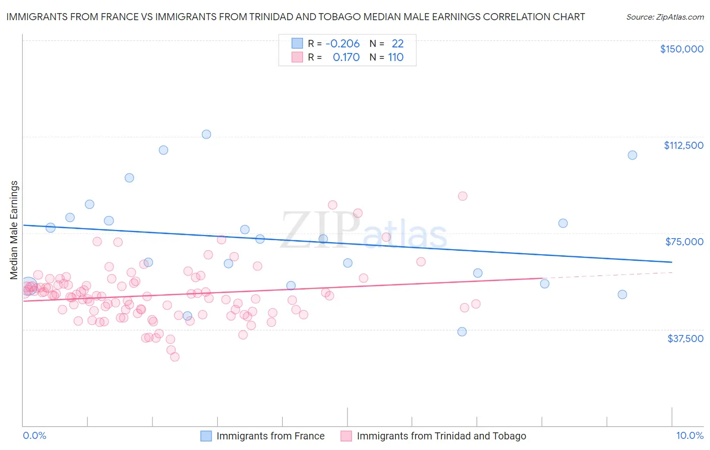 Immigrants from France vs Immigrants from Trinidad and Tobago Median Male Earnings