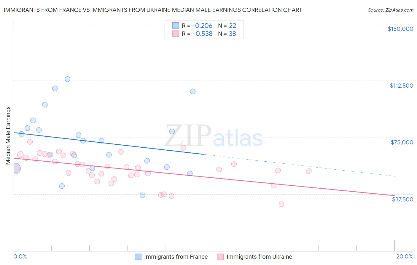 Immigrants from France vs Immigrants from Ukraine Median Male Earnings