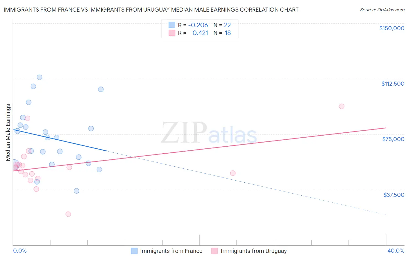 Immigrants from France vs Immigrants from Uruguay Median Male Earnings