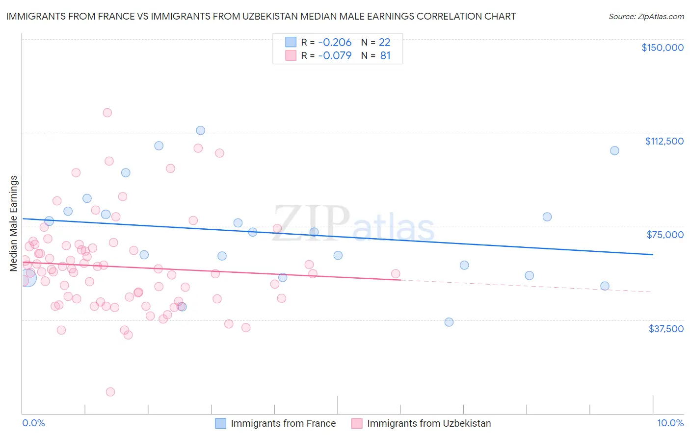 Immigrants from France vs Immigrants from Uzbekistan Median Male Earnings