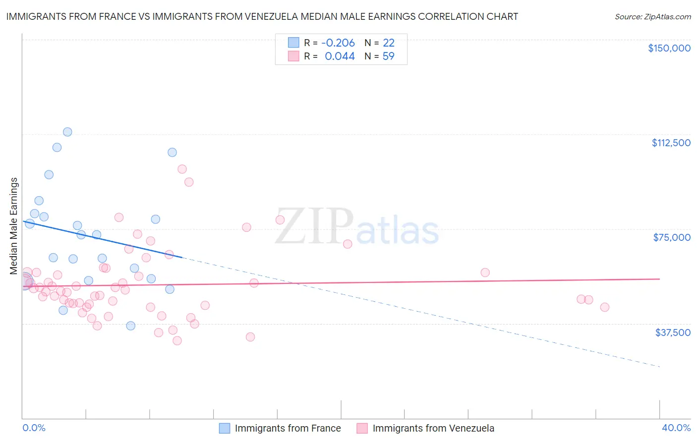 Immigrants from France vs Immigrants from Venezuela Median Male Earnings