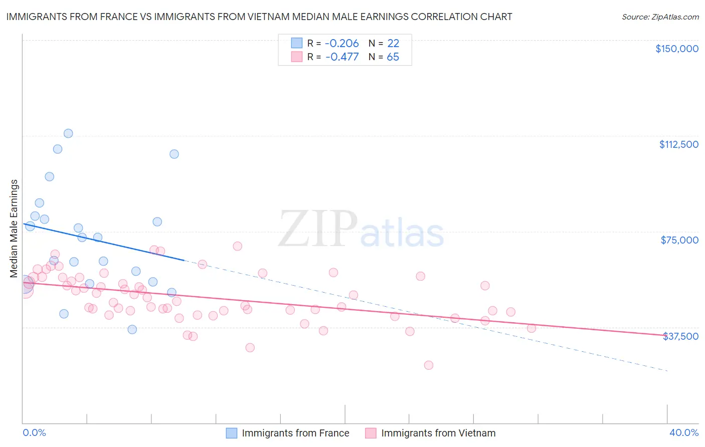 Immigrants from France vs Immigrants from Vietnam Median Male Earnings