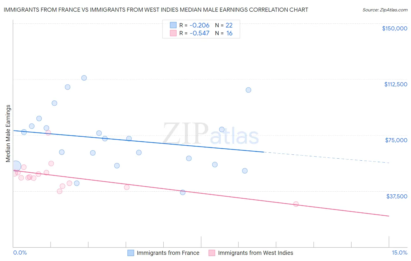 Immigrants from France vs Immigrants from West Indies Median Male Earnings