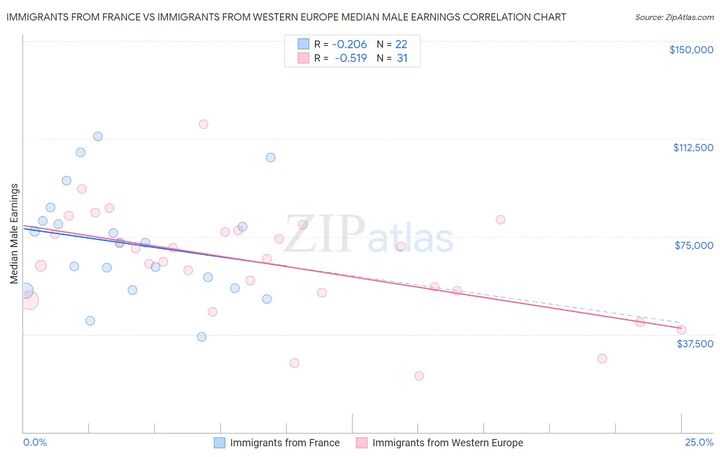 Immigrants from France vs Immigrants from Western Europe Median Male Earnings