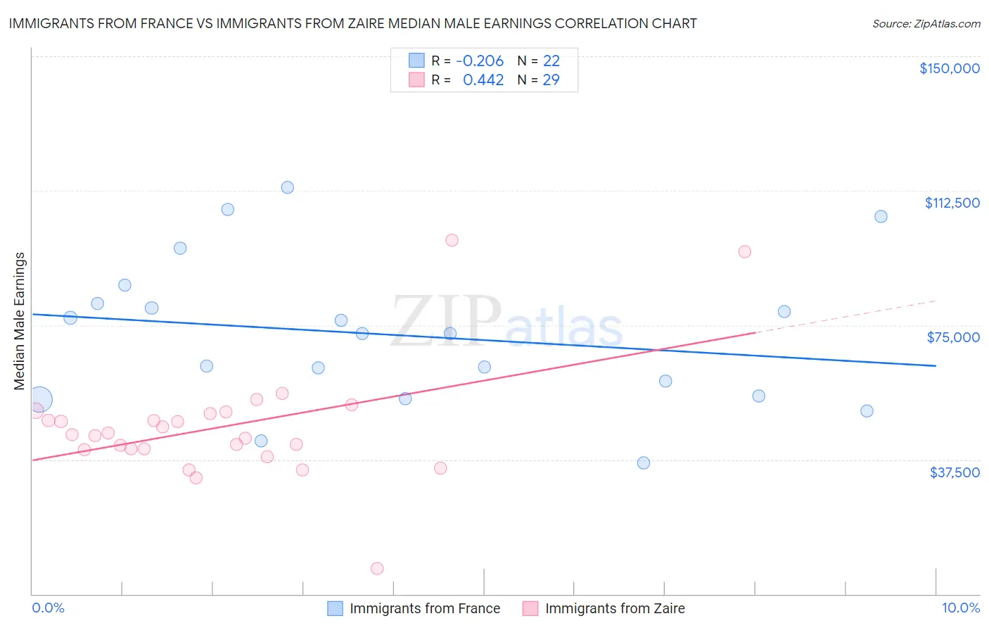 Immigrants from France vs Immigrants from Zaire Median Male Earnings