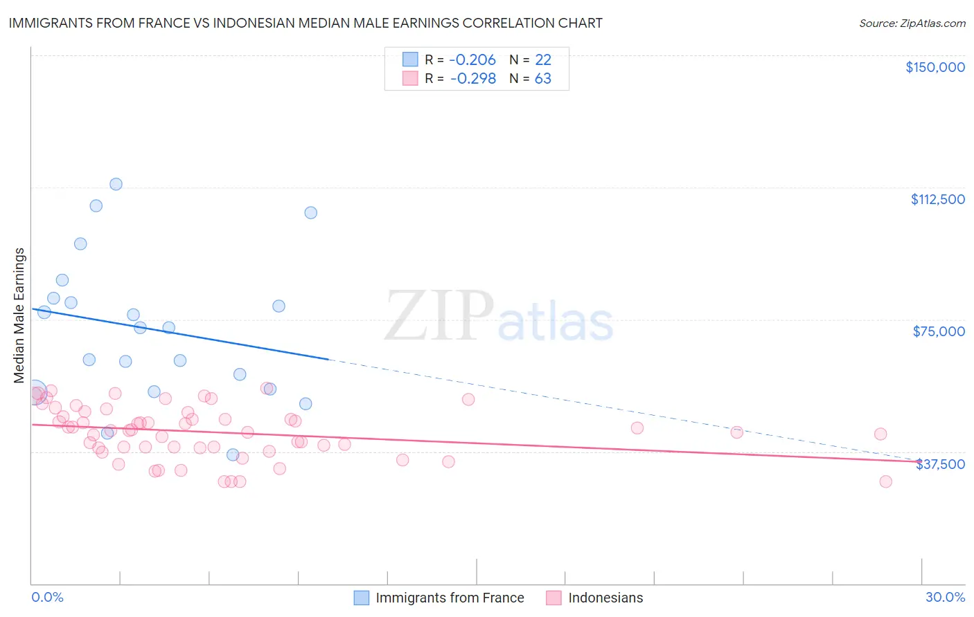 Immigrants from France vs Indonesian Median Male Earnings