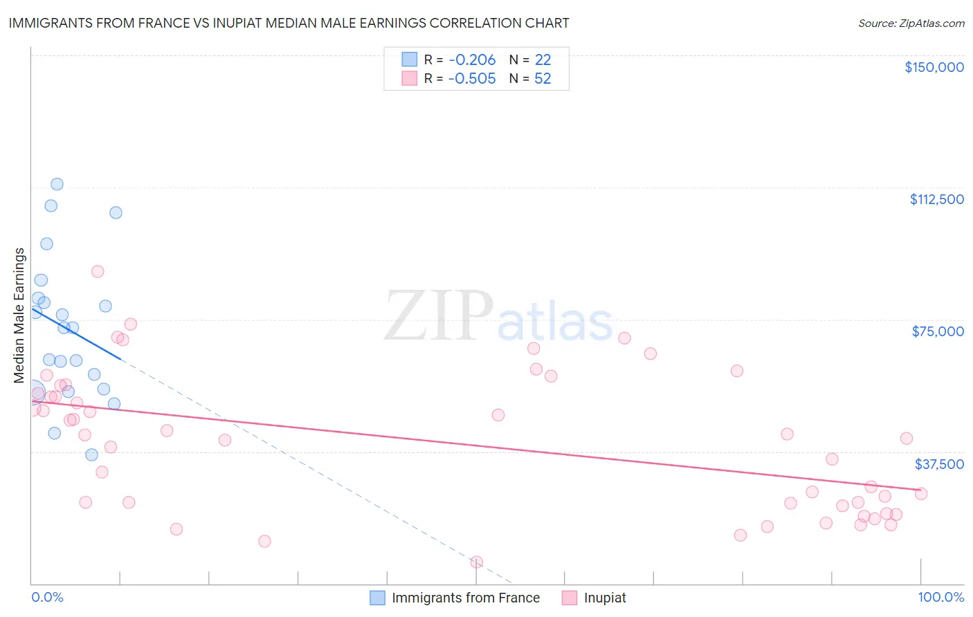 Immigrants from France vs Inupiat Median Male Earnings