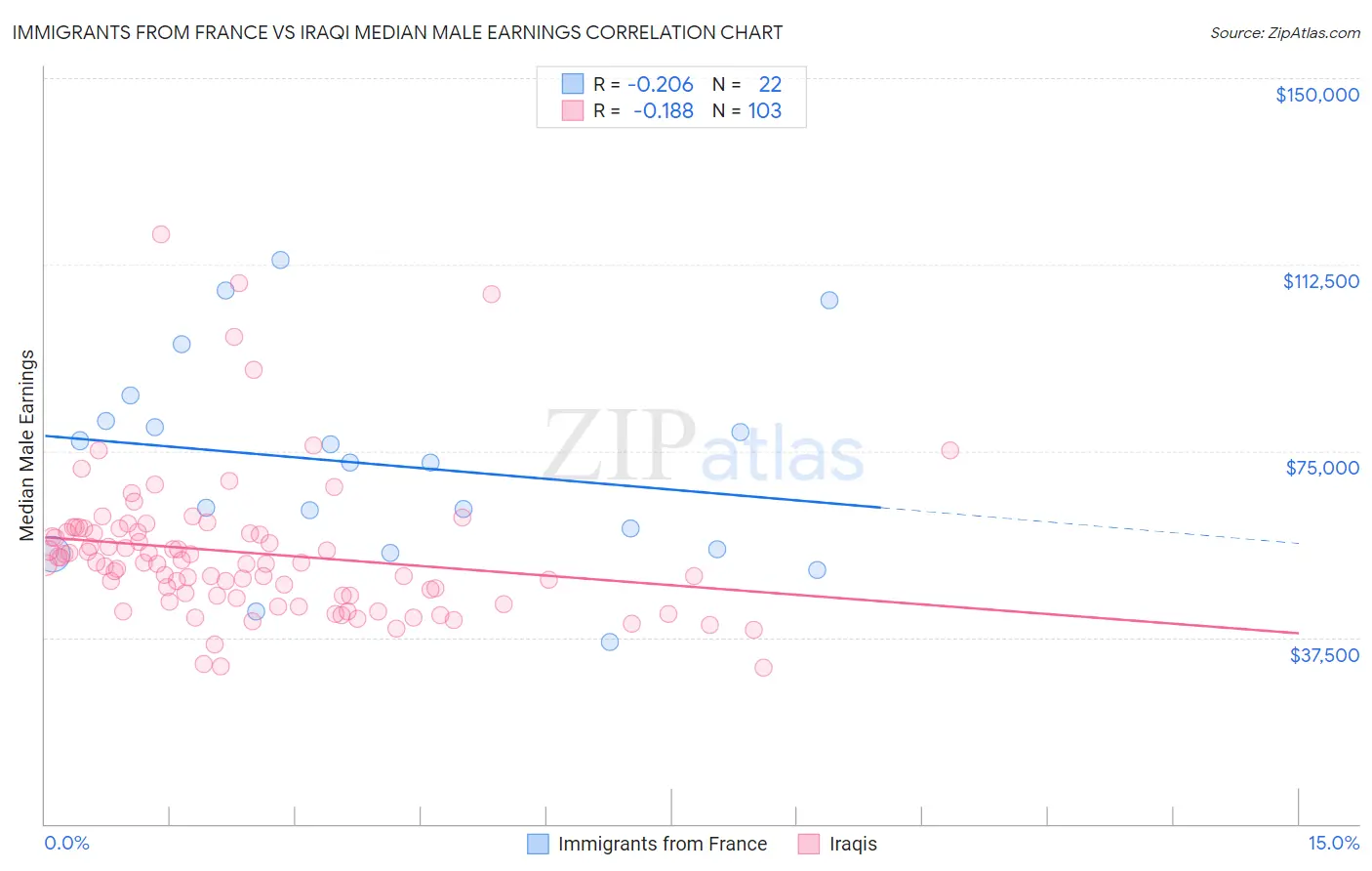 Immigrants from France vs Iraqi Median Male Earnings