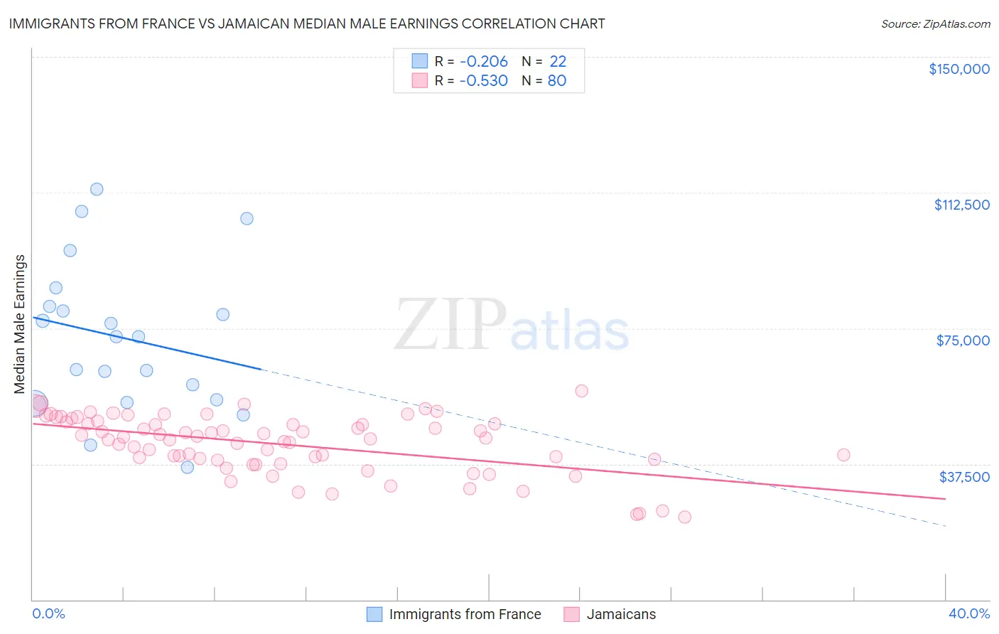 Immigrants from France vs Jamaican Median Male Earnings