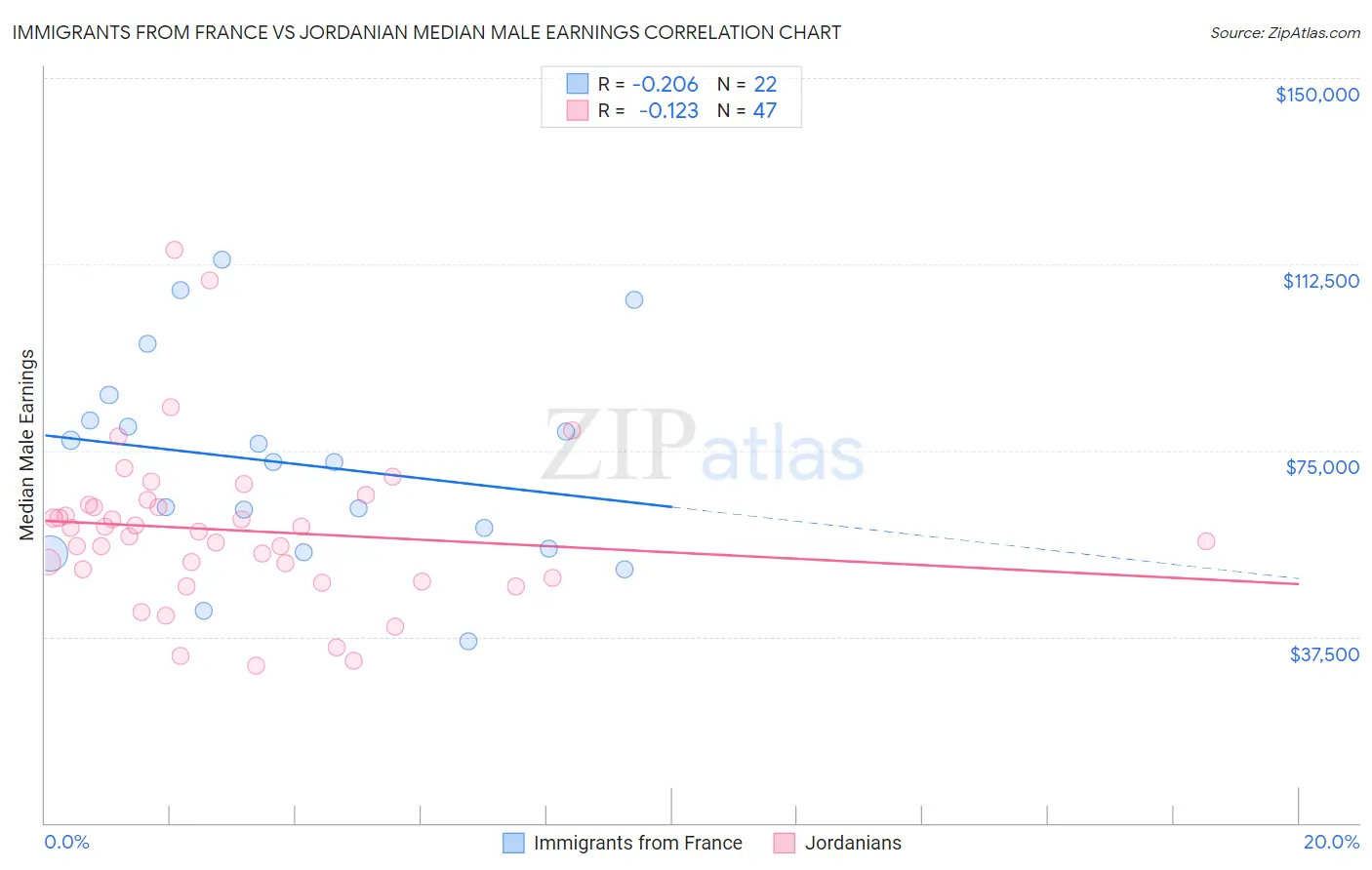 Immigrants from France vs Jordanian Median Male Earnings