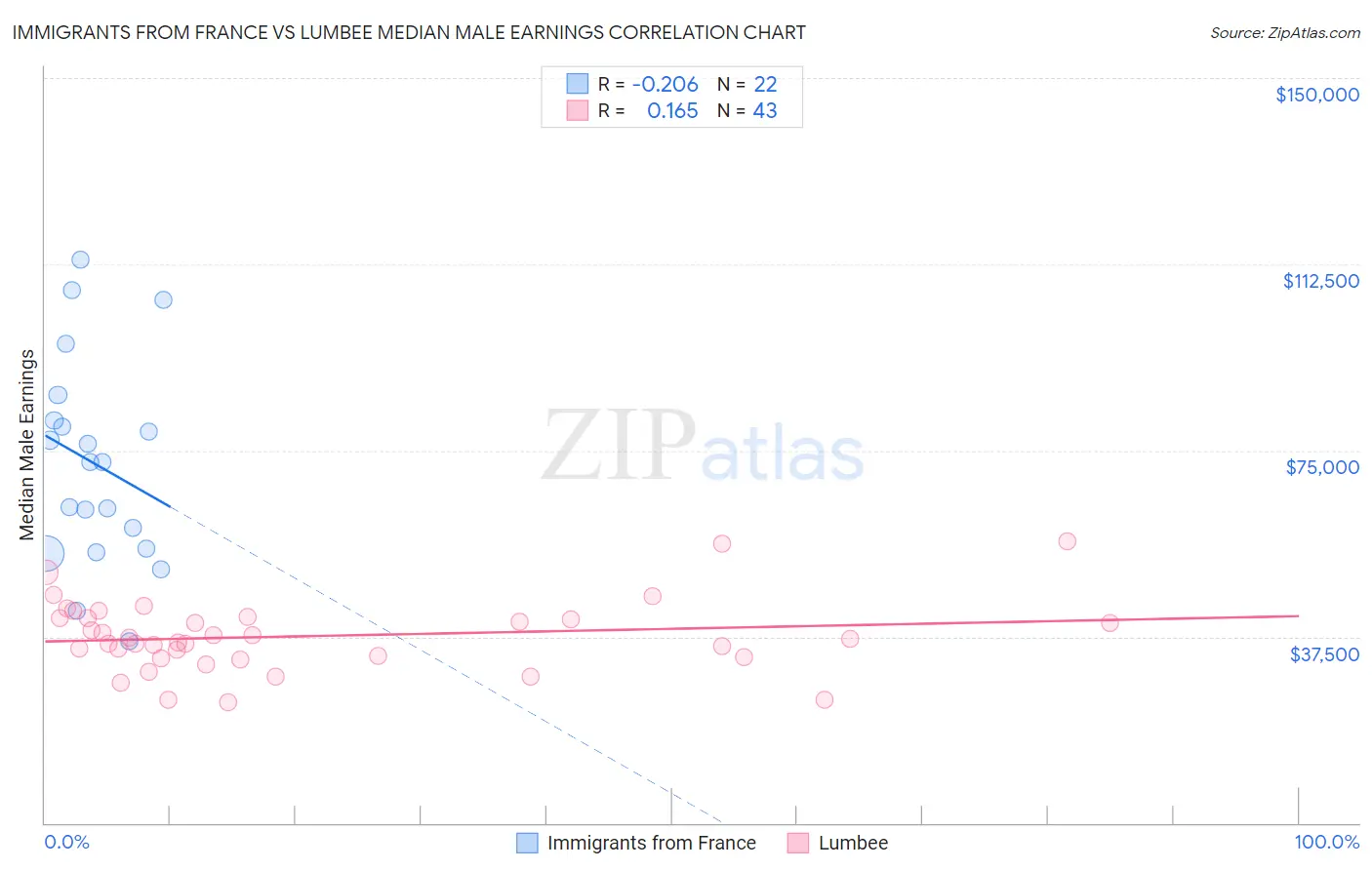 Immigrants from France vs Lumbee Median Male Earnings