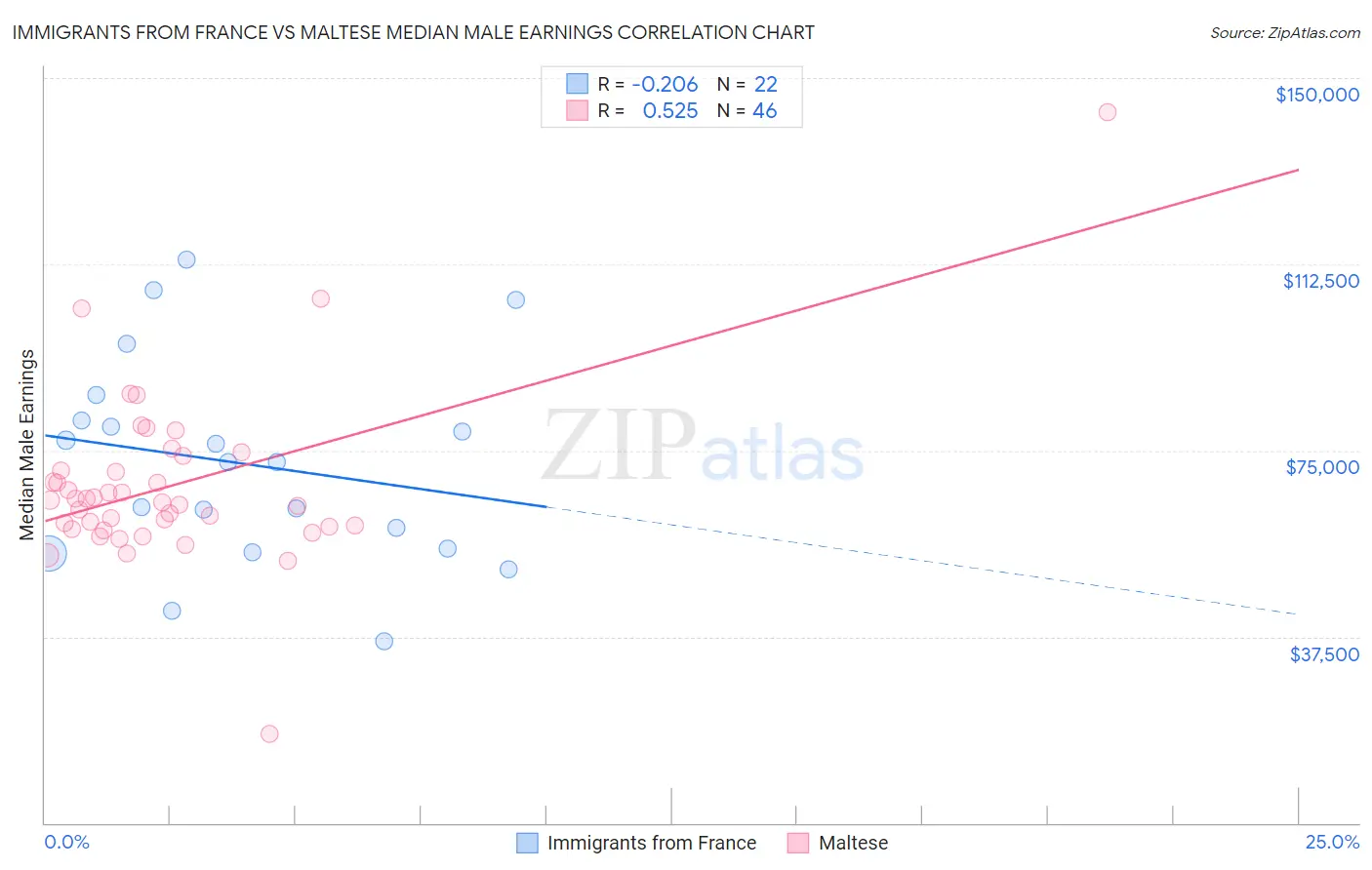 Immigrants from France vs Maltese Median Male Earnings