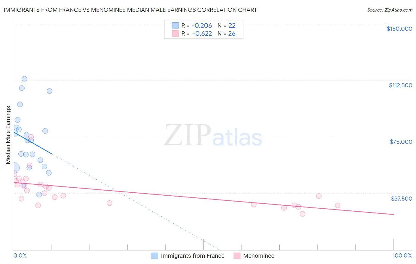 Immigrants from France vs Menominee Median Male Earnings