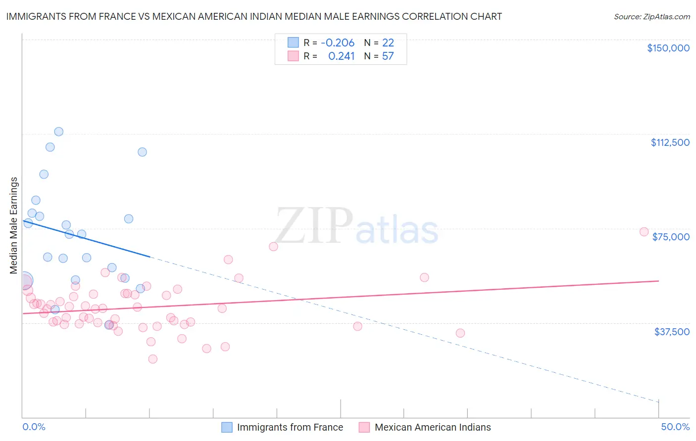 Immigrants from France vs Mexican American Indian Median Male Earnings