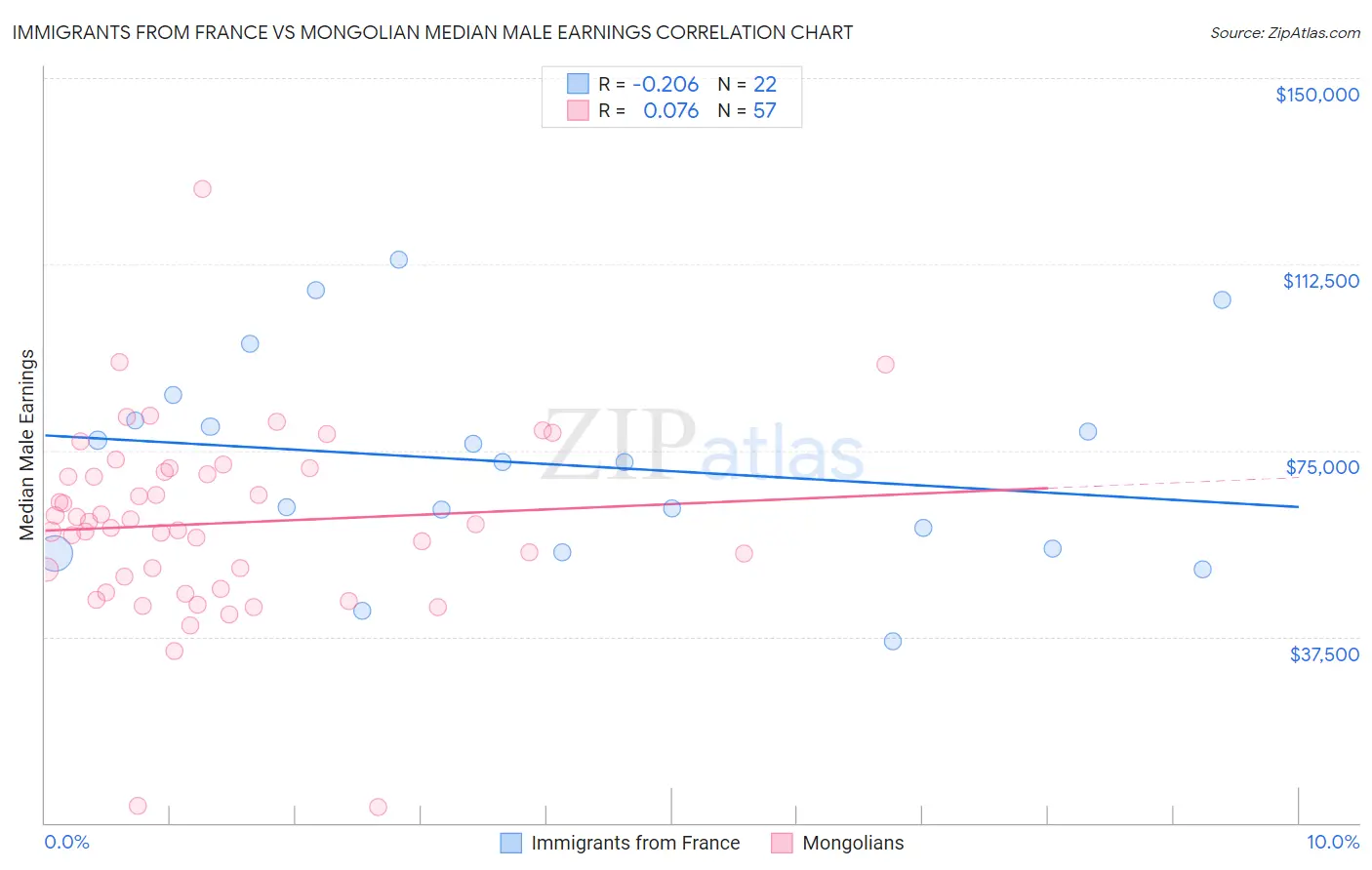 Immigrants from France vs Mongolian Median Male Earnings