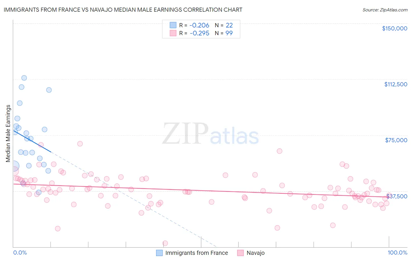 Immigrants from France vs Navajo Median Male Earnings