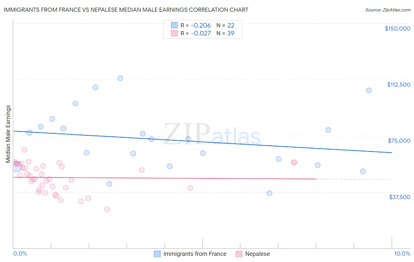Immigrants from France vs Nepalese Median Male Earnings
