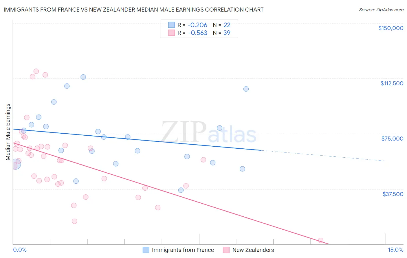 Immigrants from France vs New Zealander Median Male Earnings
