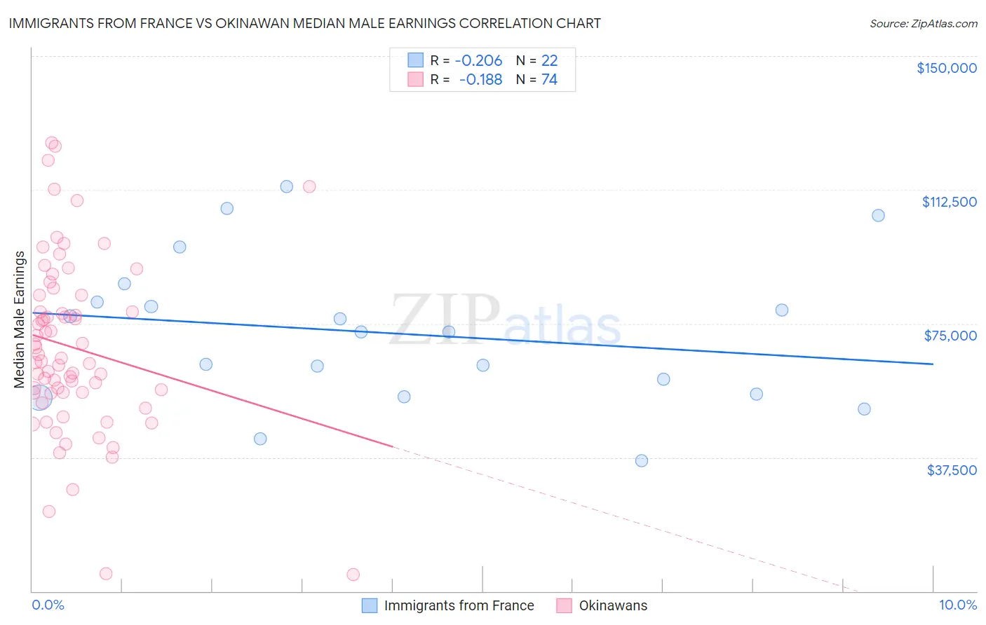 Immigrants from France vs Okinawan Median Male Earnings