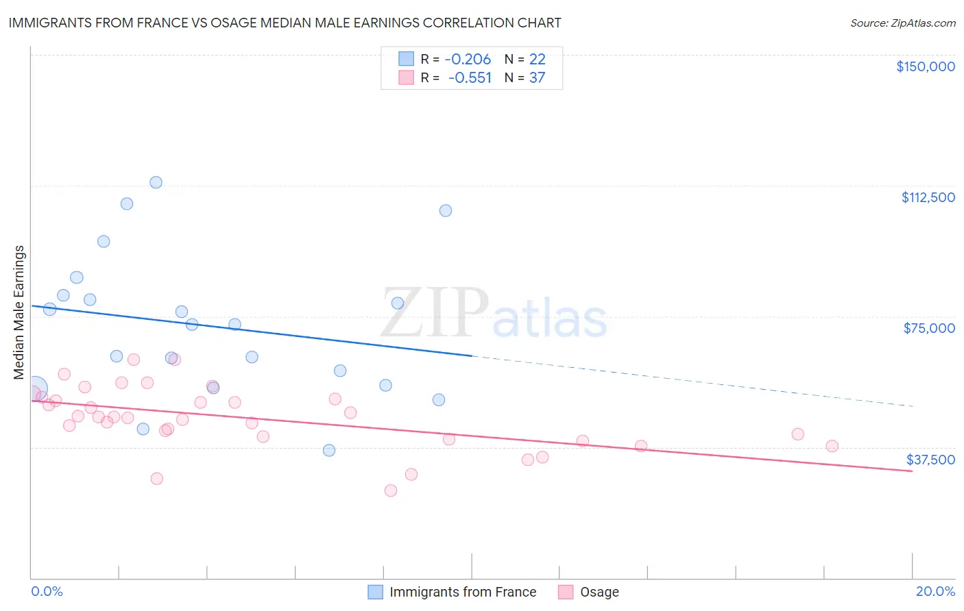 Immigrants from France vs Osage Median Male Earnings