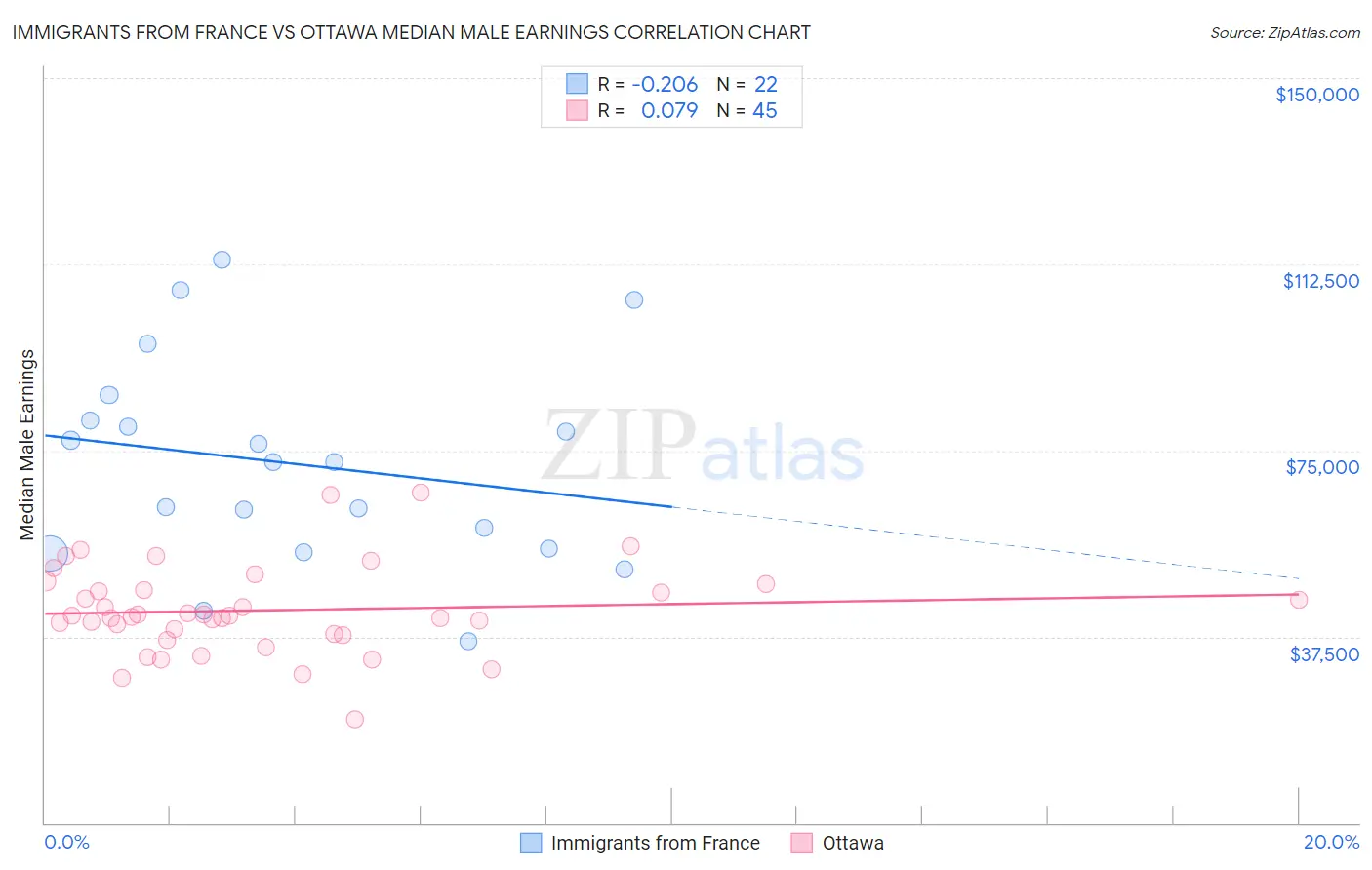 Immigrants from France vs Ottawa Median Male Earnings