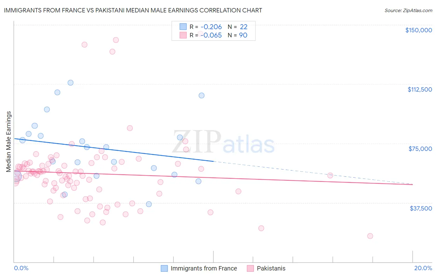 Immigrants from France vs Pakistani Median Male Earnings