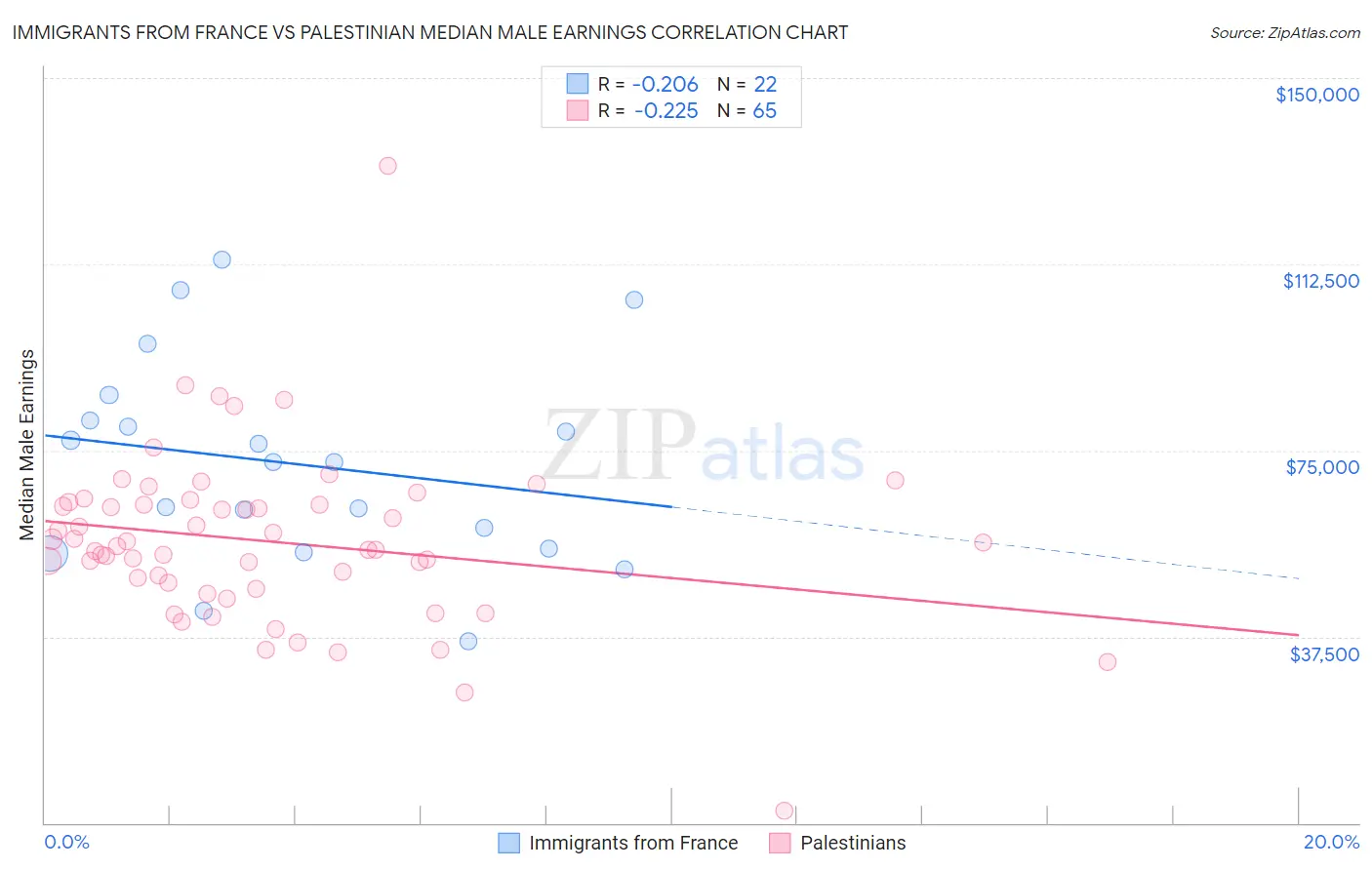 Immigrants from France vs Palestinian Median Male Earnings