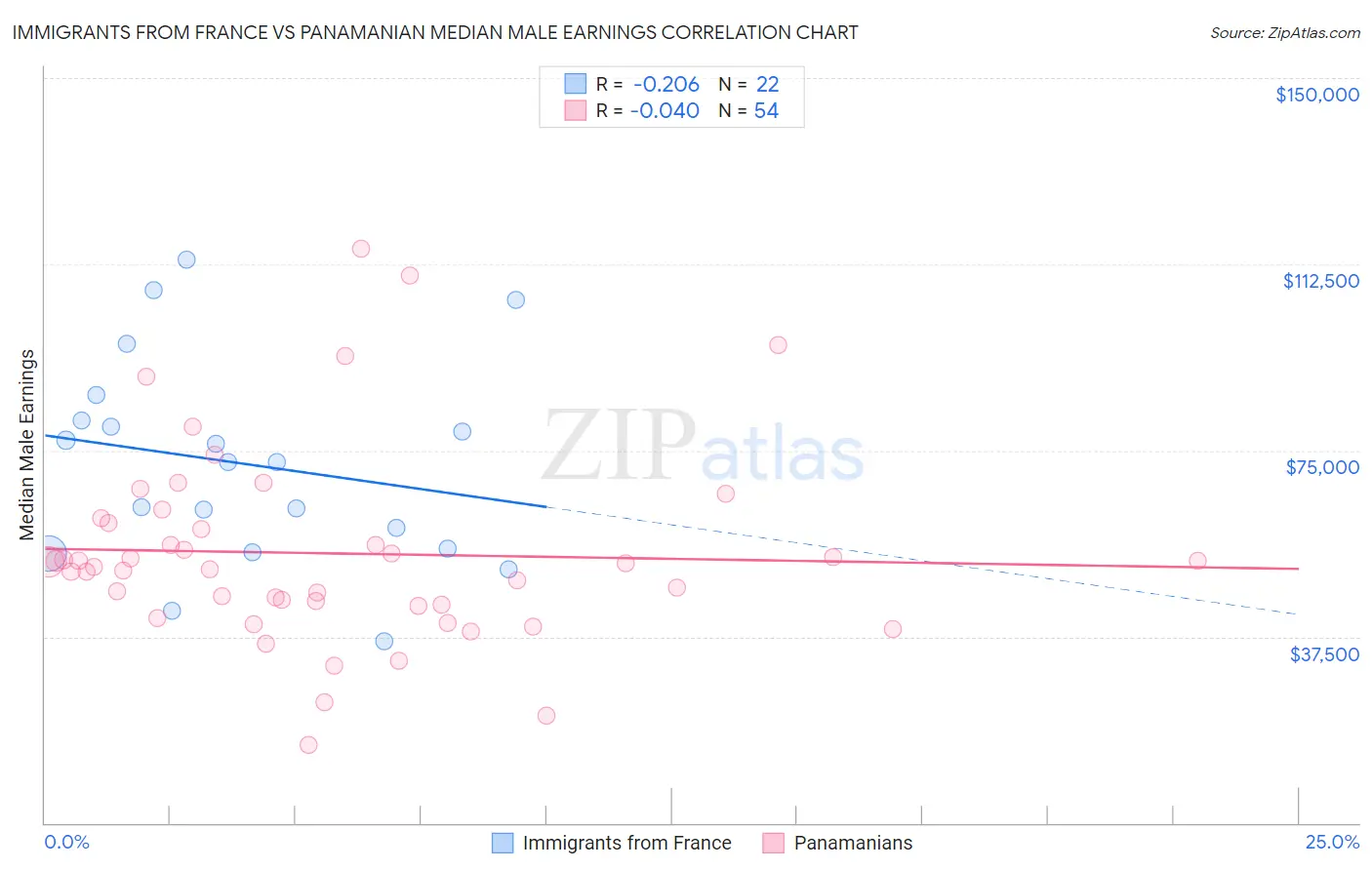 Immigrants from France vs Panamanian Median Male Earnings