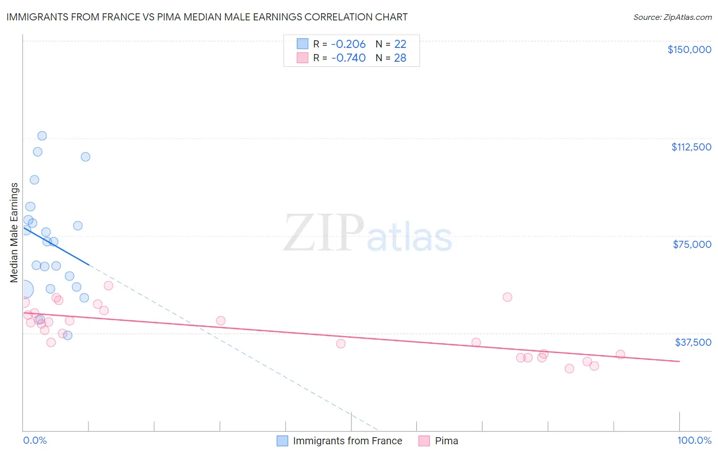 Immigrants from France vs Pima Median Male Earnings