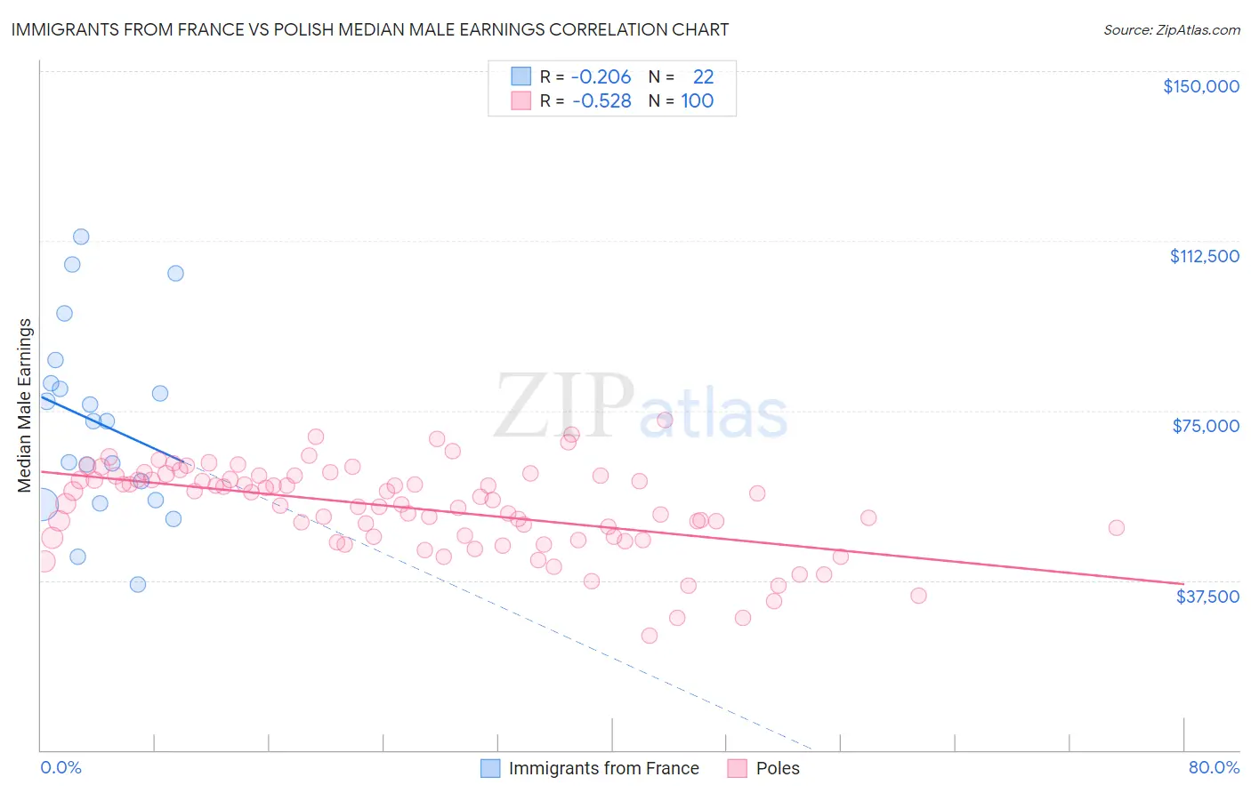 Immigrants from France vs Polish Median Male Earnings