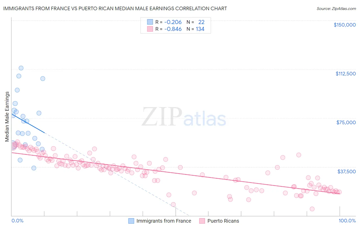 Immigrants from France vs Puerto Rican Median Male Earnings
