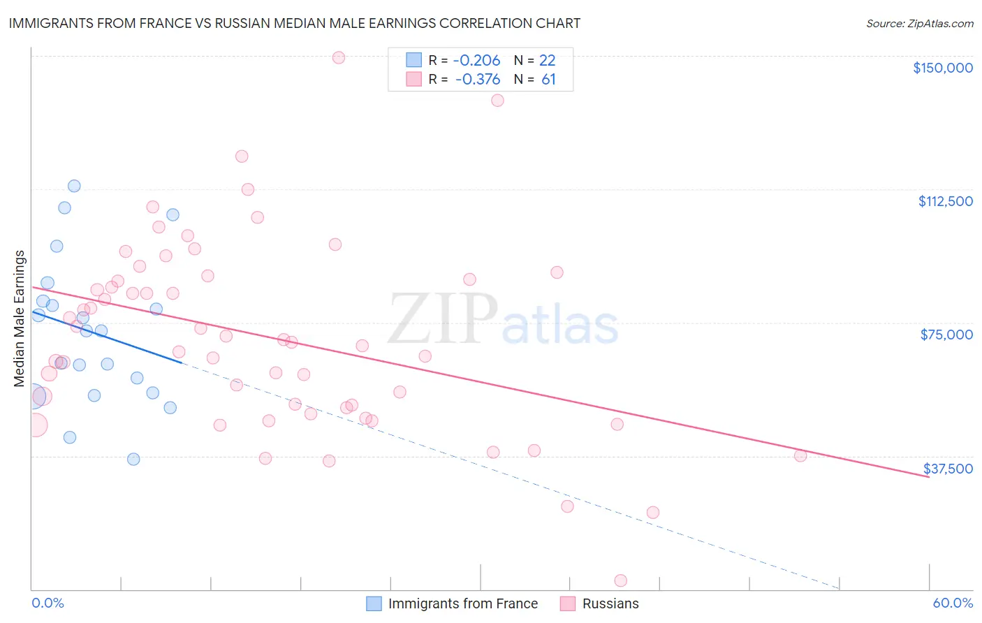 Immigrants from France vs Russian Median Male Earnings